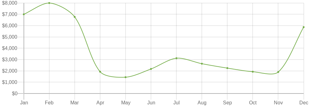 Revenue Forecast Graph