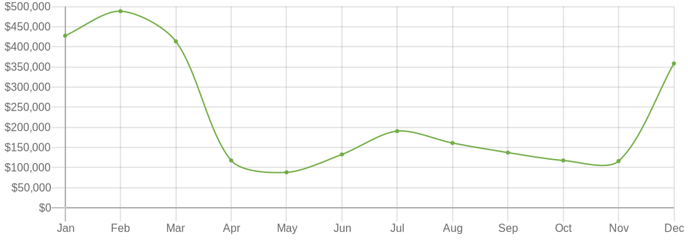 Revenue Forecast Graph