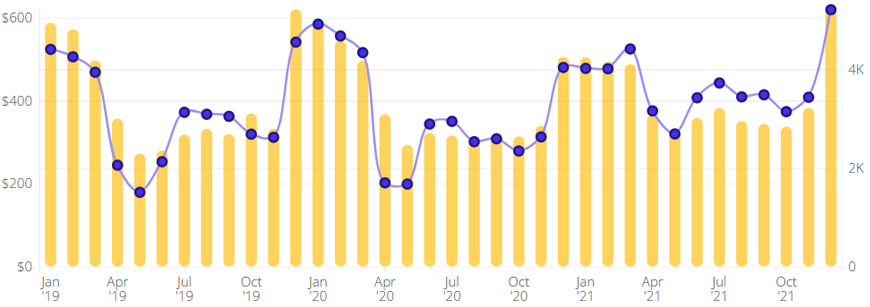 Average Daily Rate Graph