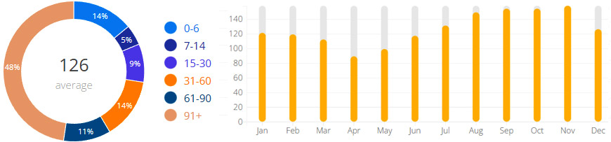 Average Days to Book Graph