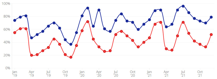 Historical Occupancy Rates Graph