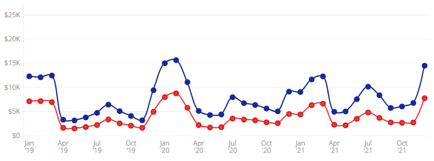 Rental Revenue Graph